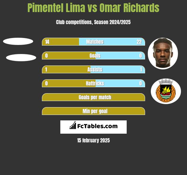 Pimentel Lima vs Omar Richards h2h player stats