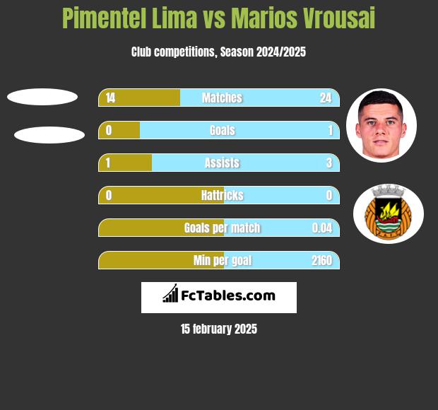 Pimentel Lima vs Marios Vrousai h2h player stats