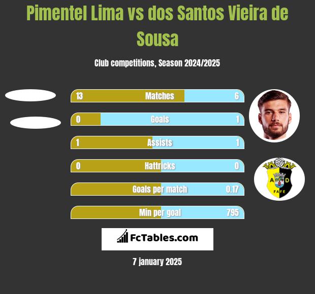 Pimentel Lima vs dos Santos Vieira de Sousa h2h player stats