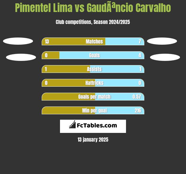 Pimentel Lima vs GaudÃªncio Carvalho h2h player stats