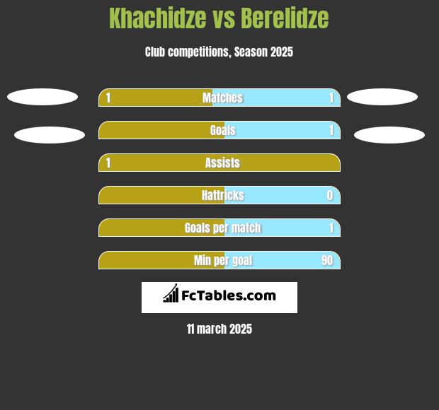 Khachidze vs Berelidze h2h player stats