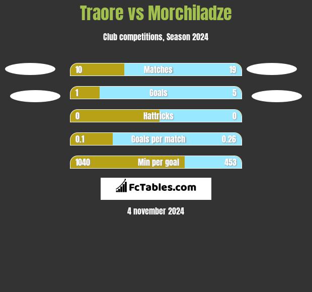 Traore vs Morchiladze h2h player stats