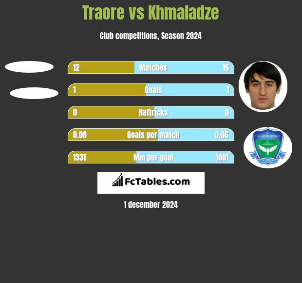 Traore vs Khmaladze h2h player stats