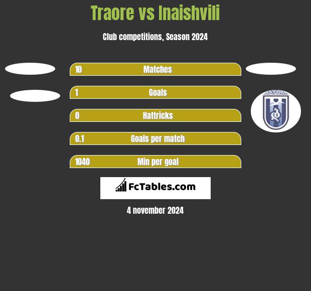 Traore vs Inaishvili h2h player stats