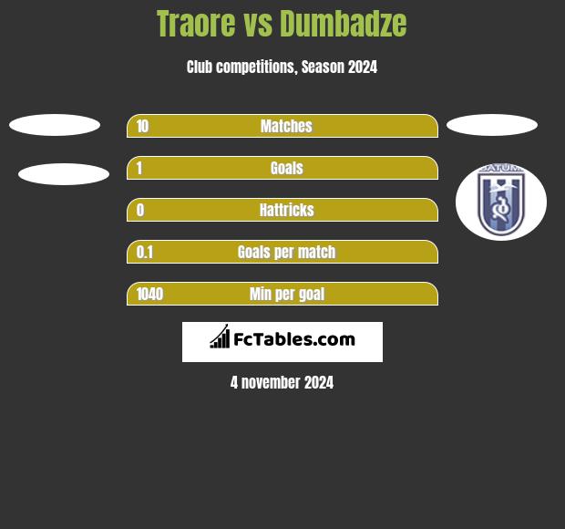 Traore vs Dumbadze h2h player stats