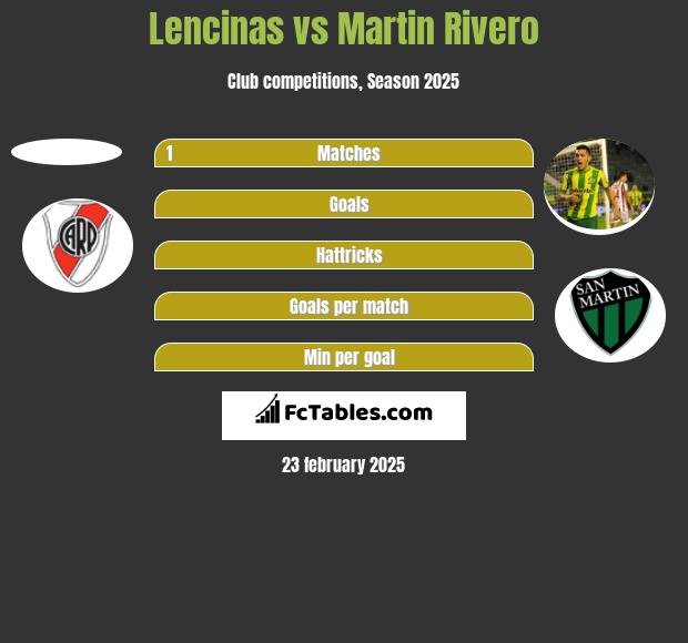 Lencinas vs Martin Rivero h2h player stats