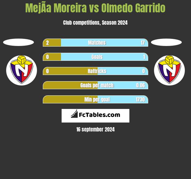 MejÃ­a Moreira vs Olmedo Garrido h2h player stats