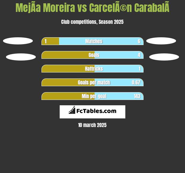 MejÃ­a Moreira vs CarcelÃ©n CarabalÃ­ h2h player stats