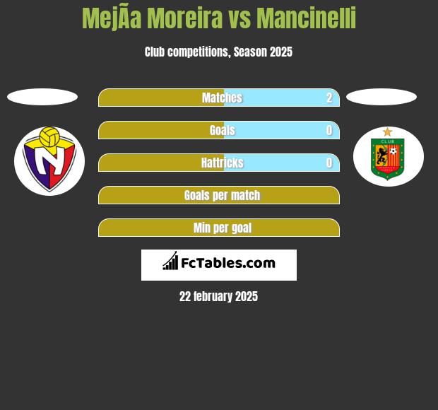 MejÃ­a Moreira vs Mancinelli h2h player stats