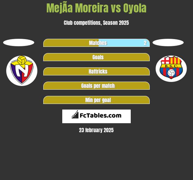 MejÃ­a Moreira vs Oyola h2h player stats