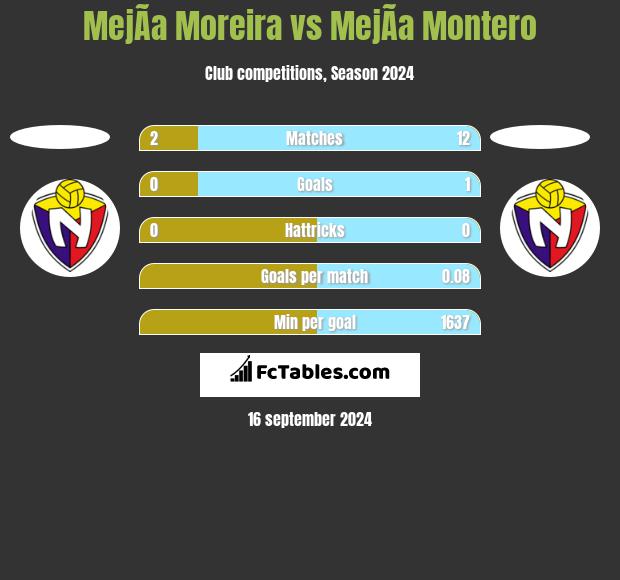 MejÃ­a Moreira vs MejÃ­a Montero h2h player stats