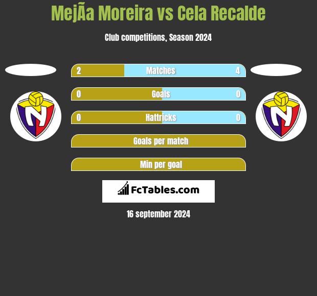 MejÃ­a Moreira vs Cela Recalde h2h player stats