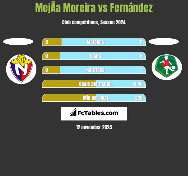 MejÃ­a Moreira vs Fernández h2h player stats