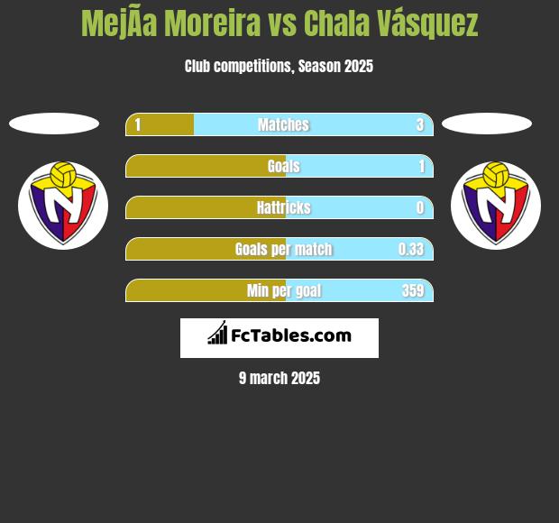 MejÃ­a Moreira vs Chala Vásquez h2h player stats