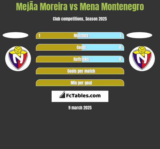 MejÃ­a Moreira vs Mena Montenegro h2h player stats