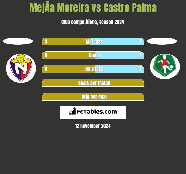 MejÃ­a Moreira vs Castro Palma h2h player stats