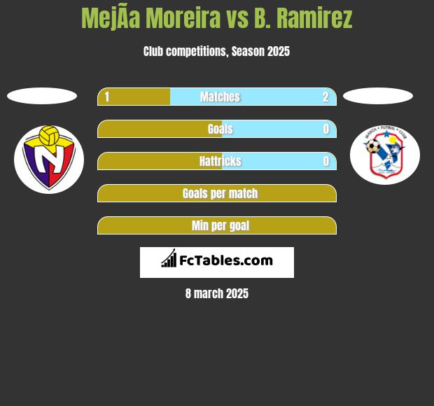 MejÃ­a Moreira vs B. Ramirez h2h player stats