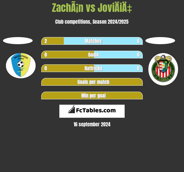 ZachÃ¡n vs JoviÄiÄ‡ h2h player stats