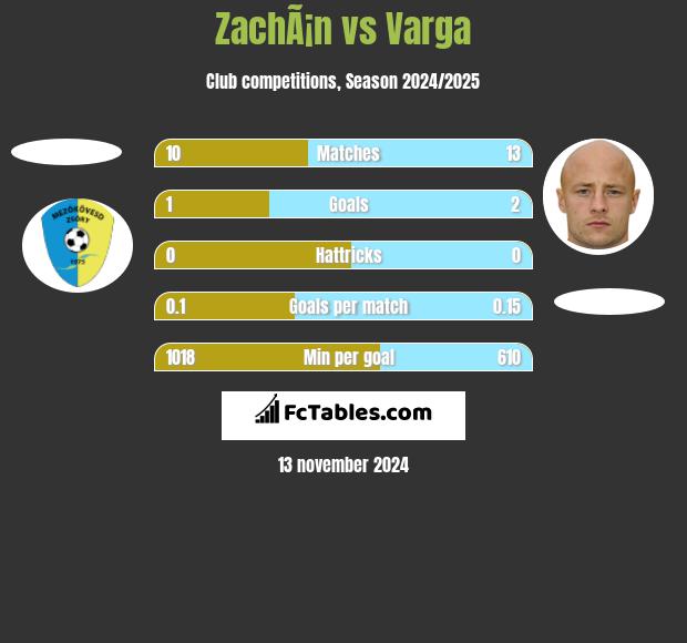 ZachÃ¡n vs Varga h2h player stats