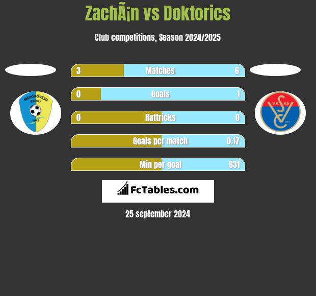 ZachÃ¡n vs Doktorics h2h player stats