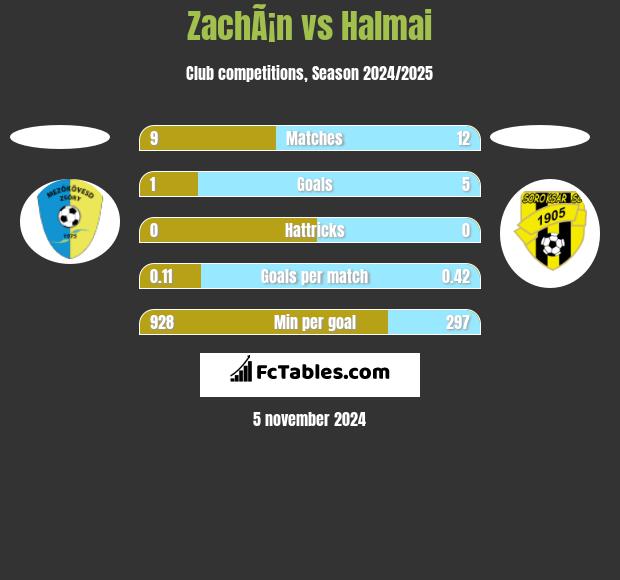 ZachÃ¡n vs Halmai h2h player stats