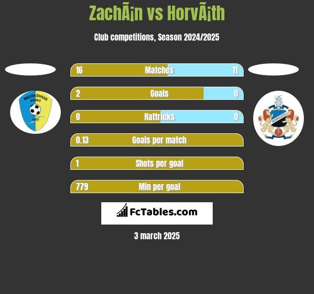 ZachÃ¡n vs HorvÃ¡th h2h player stats