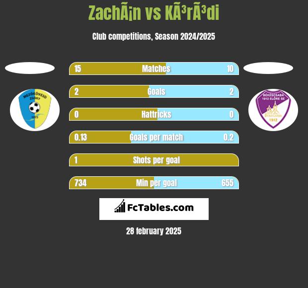 ZachÃ¡n vs KÃ³rÃ³di h2h player stats