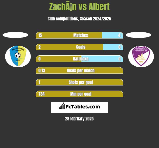 ZachÃ¡n vs Albert h2h player stats