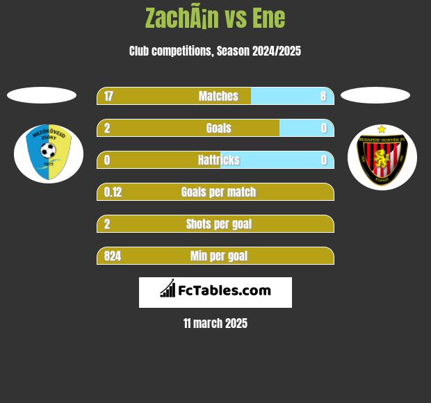 ZachÃ¡n vs Ene h2h player stats