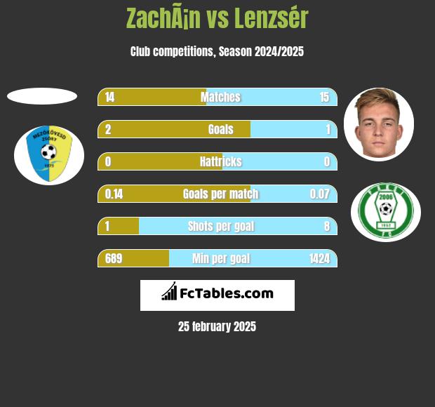 ZachÃ¡n vs Lenzsér h2h player stats