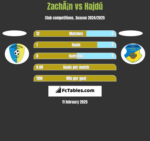 ZachÃ¡n vs Hajdú h2h player stats