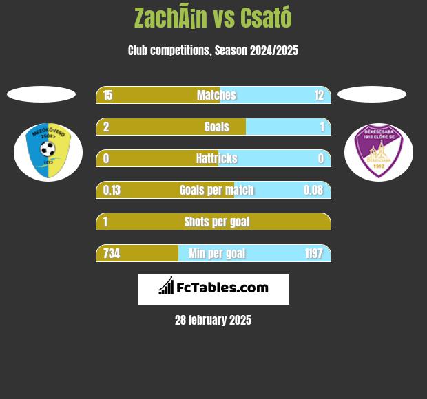 ZachÃ¡n vs Csató h2h player stats