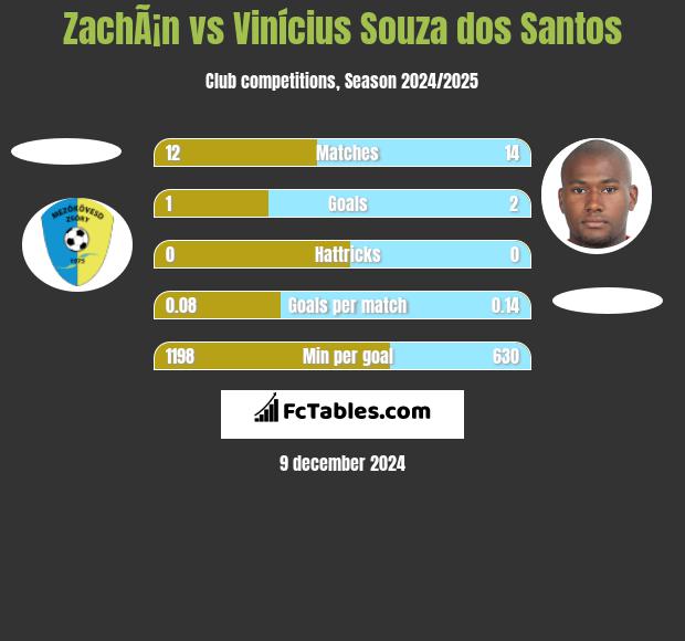 ZachÃ¡n vs Vinícius Souza dos Santos h2h player stats