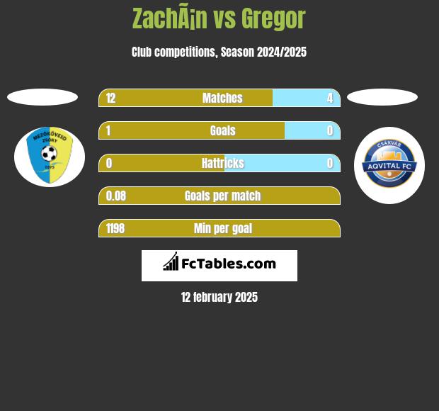 ZachÃ¡n vs Gregor h2h player stats