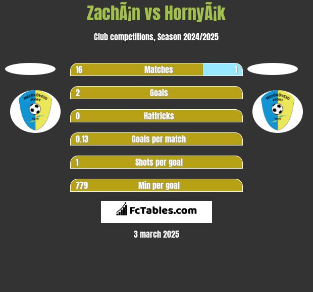 ZachÃ¡n vs HornyÃ¡k h2h player stats