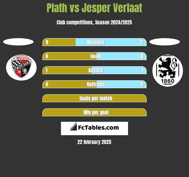 Plath vs Jesper Verlaat h2h player stats