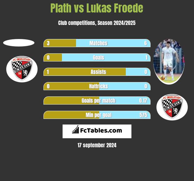 Plath vs Lukas Froede h2h player stats