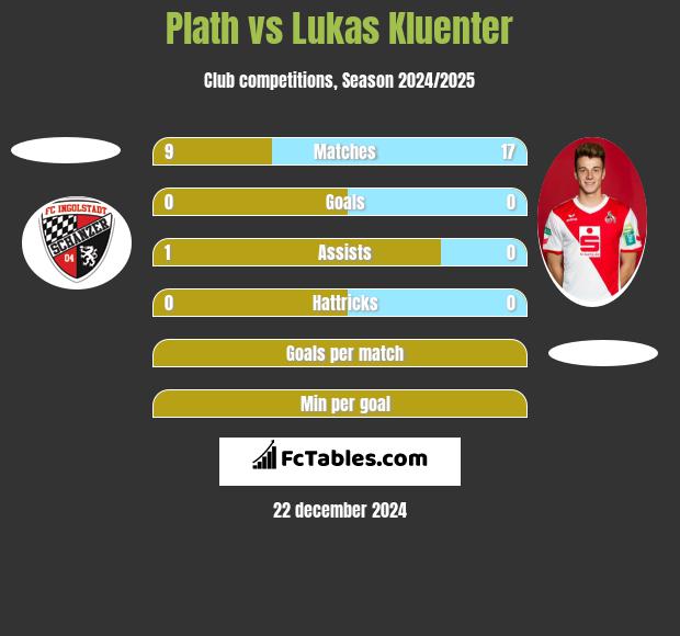 Plath vs Lukas Kluenter h2h player stats