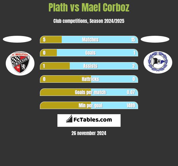 Plath vs Mael Corboz h2h player stats