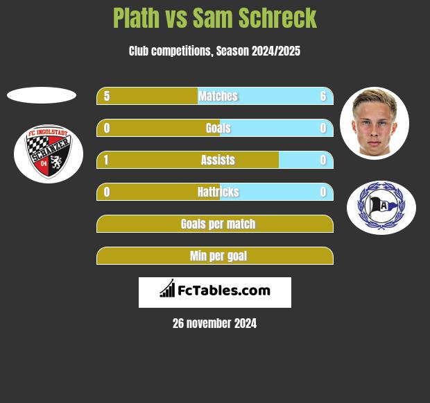 Plath vs Sam Schreck h2h player stats