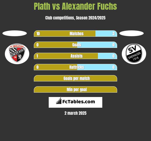 Plath vs Alexander Fuchs h2h player stats