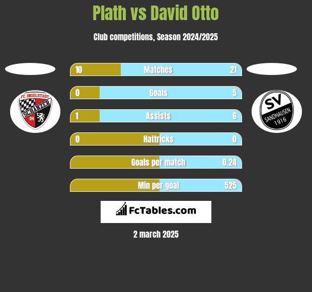 Plath vs David Otto h2h player stats