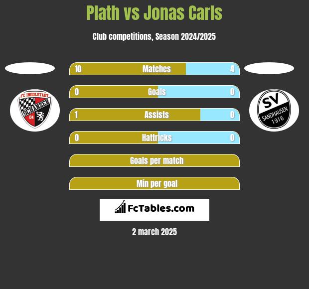 Plath vs Jonas Carls h2h player stats