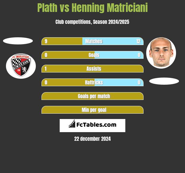 Plath vs Henning Matriciani h2h player stats