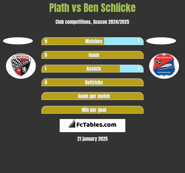 Plath vs Ben Schlicke h2h player stats