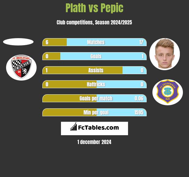 Plath vs Pepic h2h player stats