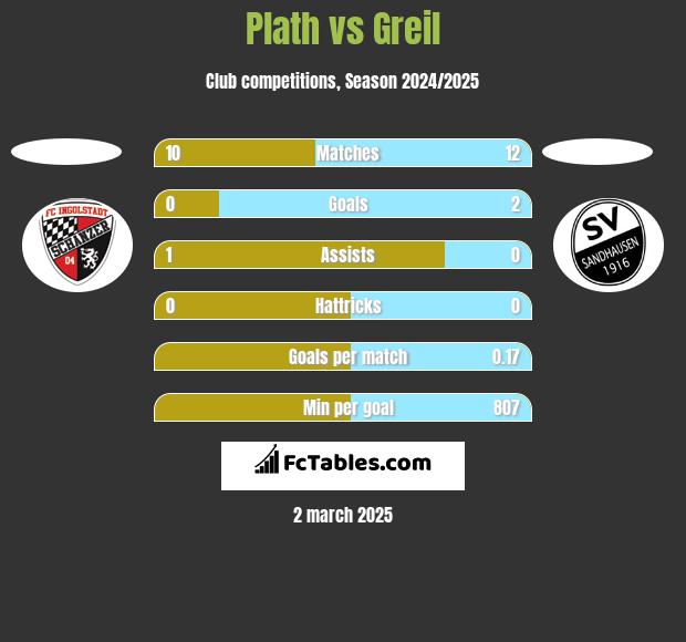 Plath vs Greil h2h player stats