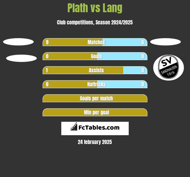 Plath vs Lang h2h player stats