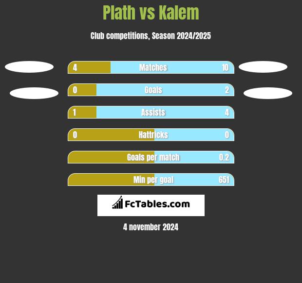 Plath vs Kalem h2h player stats