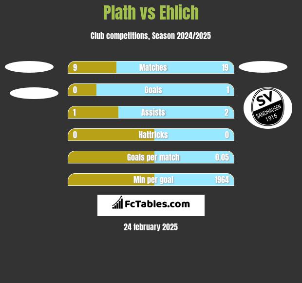 Plath vs Ehlich h2h player stats